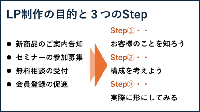 LP制作とは、新商品のご案内告知、セミナーの参加募集、無料相談の受付、会員登録の促進を叶えうためのもの