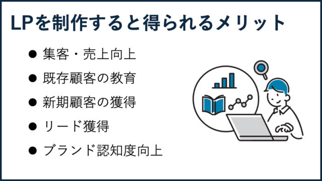 LPを制作する目的は、次のような目的設定になることが多く、得られるメリットもたくさんあります。集客・売上向上。既存顧客の教育。新期顧客の獲得。リード獲得。ブランド認知度向上