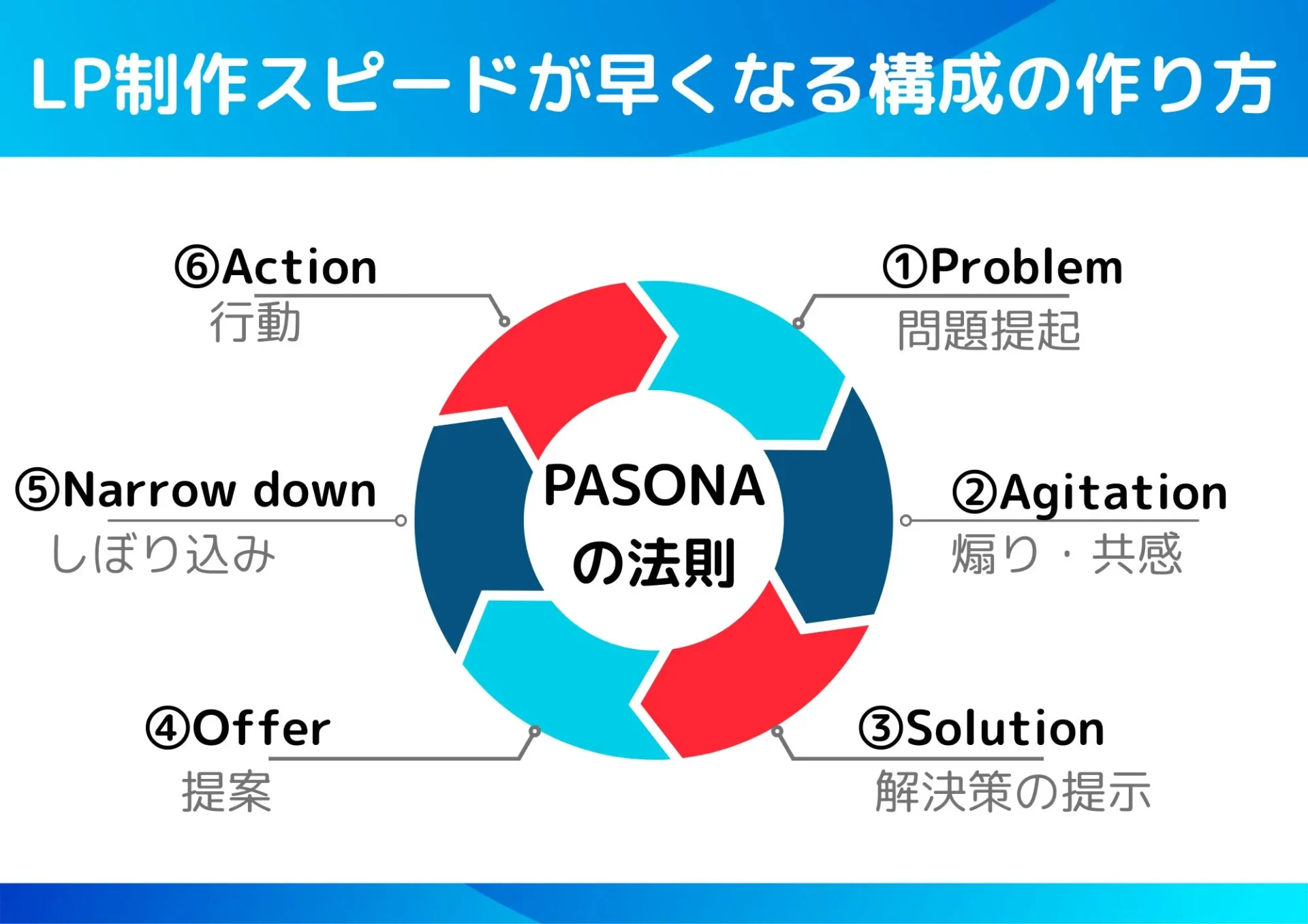 PASONAの法則:LP制作スピードが早くなる構成の作り方